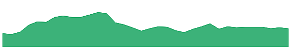 WH 1y chart