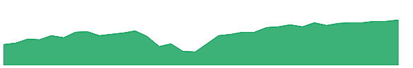 WINN 1y chart
