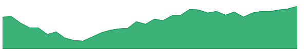 WIP 1y chart