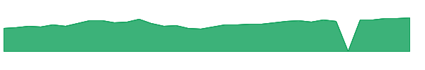 WISE 1y chart