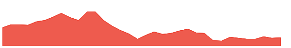 WIT 1y chart