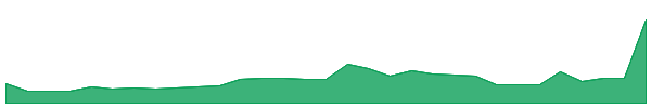 WLACW 1y chart