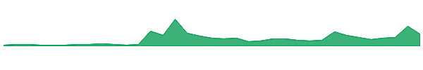 WLDSW 1y chart