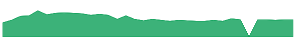 WLFC 1y chart