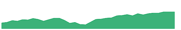 WLTG 1y chart