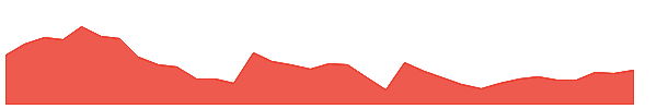 WLY 1y chart