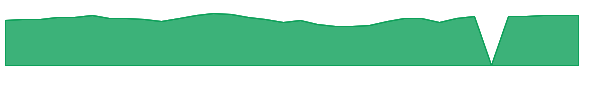 WMG 1y chart