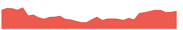 WMS 1y chart