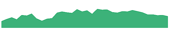 WM 1y chart
