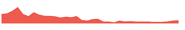 WOLF 1y chart