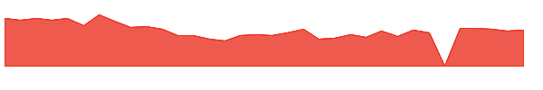 WOOF 1y chart