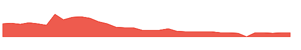 WORX 1y chart