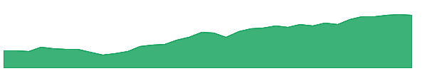 WPM 1y chart