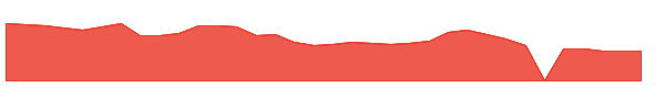 WPRT 1y chart
