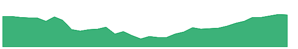 WRB-PE 1y chart