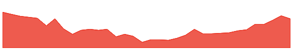 WRB-PF 1y chart