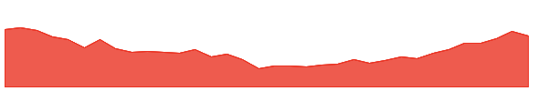 WRB-PG 1y chart