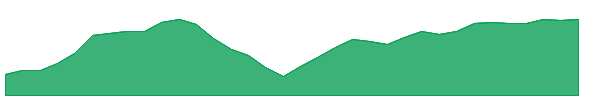 WRBY 1y chart