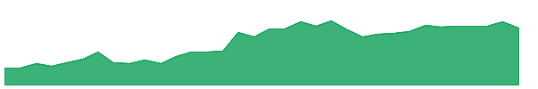 WRB 1y chart