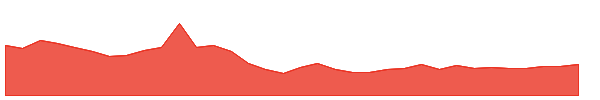 WRD 1y chart