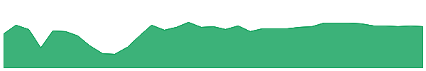 WSBK 1y chart