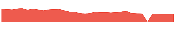 WSC 1y chart