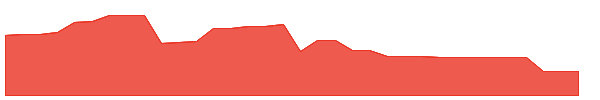 WSO-B 1y chart