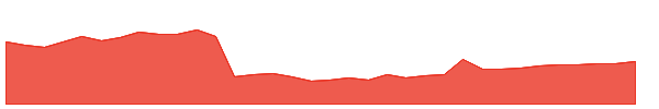 WST 1y chart