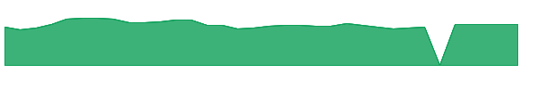 WTBA 1y chart