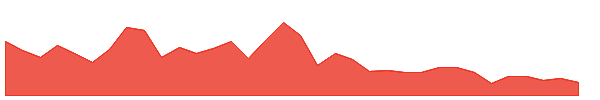 WTID 1y chart