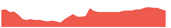 WTIP 1y chart