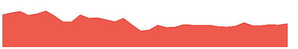 WTIU 1y chart