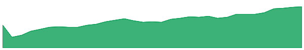 WTMU 1y chart