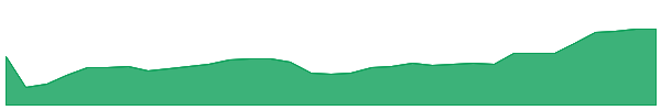 WTMY 1y chart