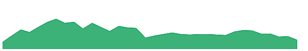 WTM 1y chart
