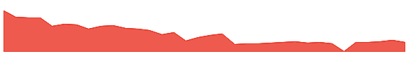 WTO 1y chart
