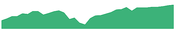 WTPI 1y chart