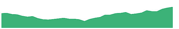 WTRE 1y chart