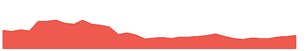 WTTR 1y chart