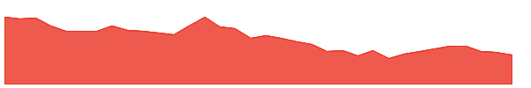 WU 1y chart