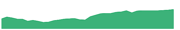 WWJD 1y chart