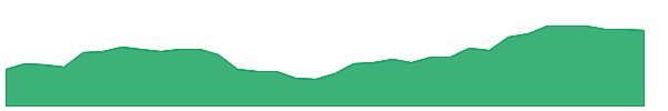 WWW 1y chart