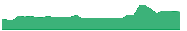 WYFI 1y chart
