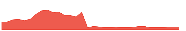 WYHG 1y chart