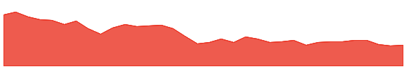 WY 1y chart