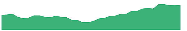 W 1y chart