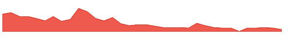 XAGE 1y chart