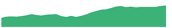 XAR 1y chart