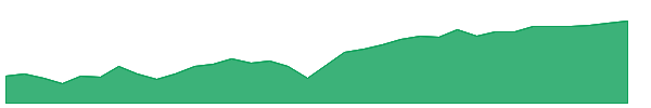 XBB 1y chart