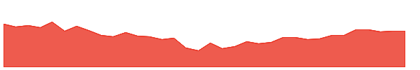 XBI 1y chart
